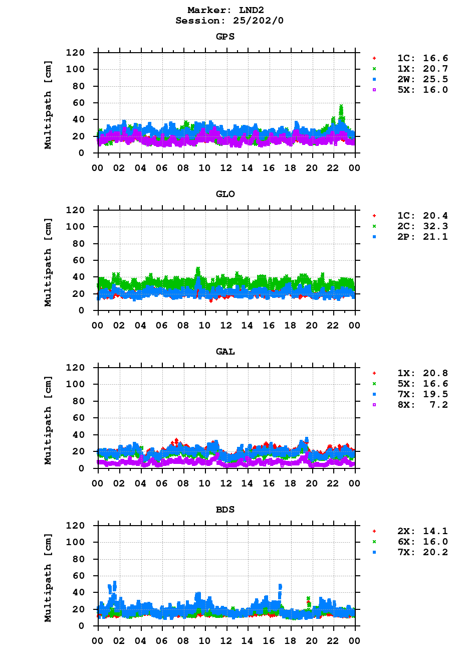 Multipath of observations (RINEX 3) of LND2 last day