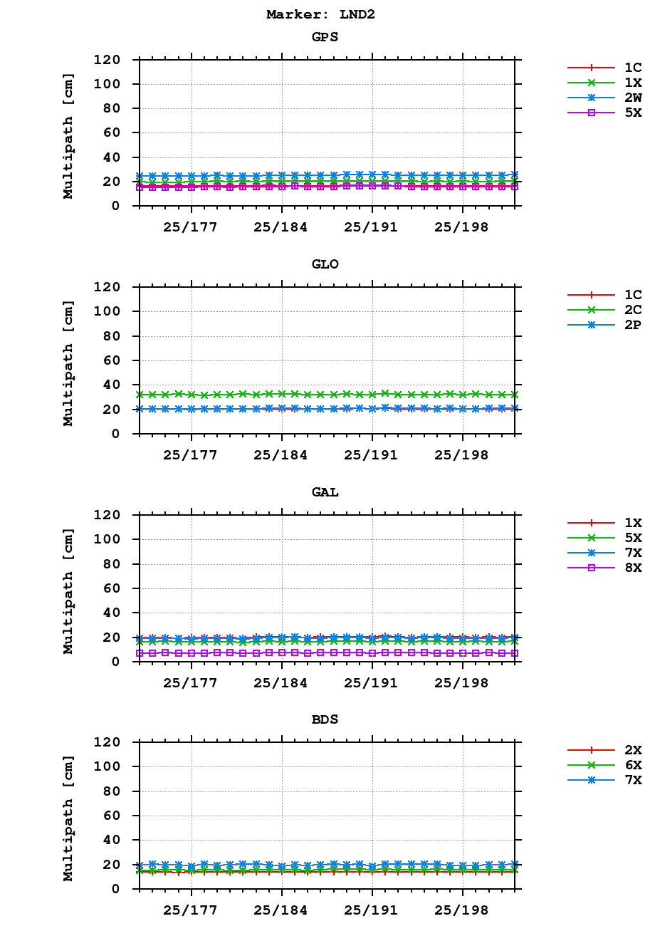 Multipath of observations (RINEX 3) of LND2 last month