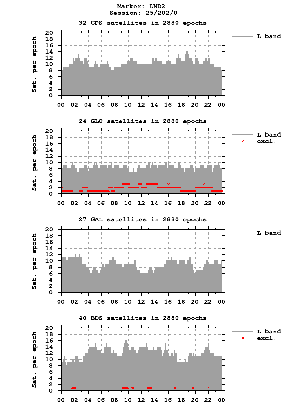 Number of observations (RINEX 3) of LND2 last day