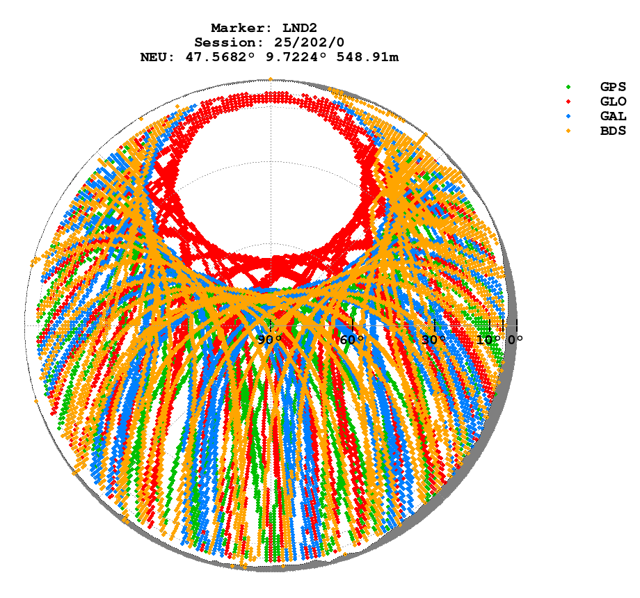 Skyplot (RINEX 3) of LND2