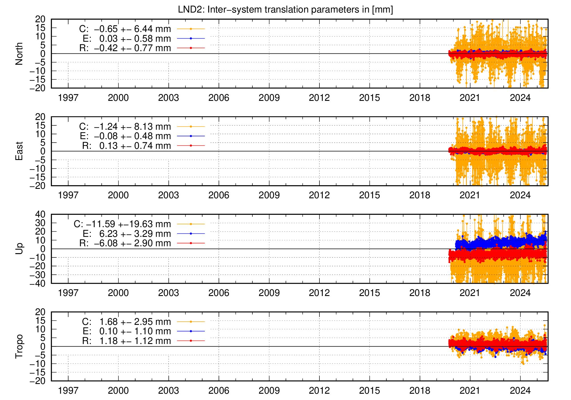 Long-term TRA time series of LND2