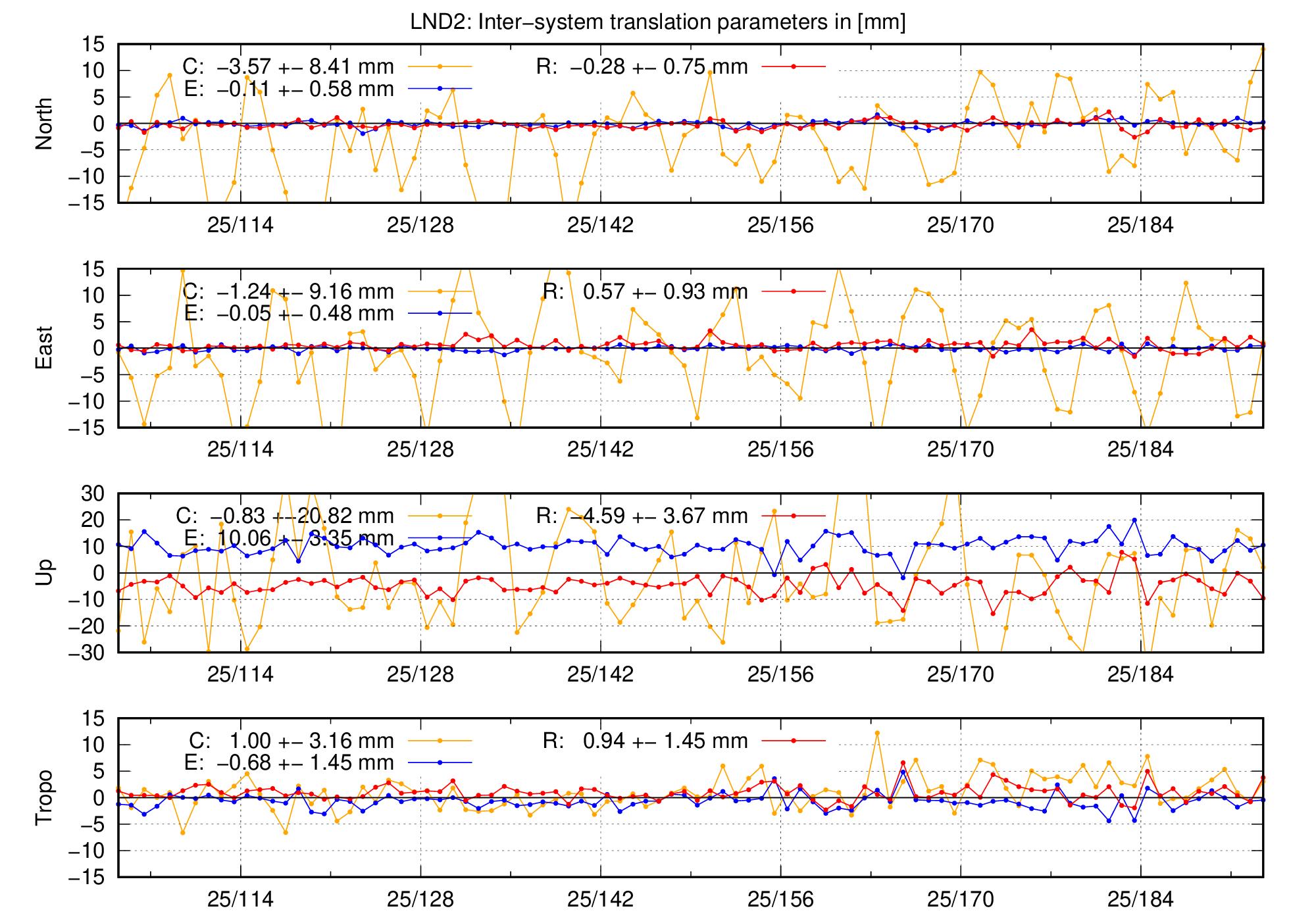 TRA time series of LND2 last 2 months