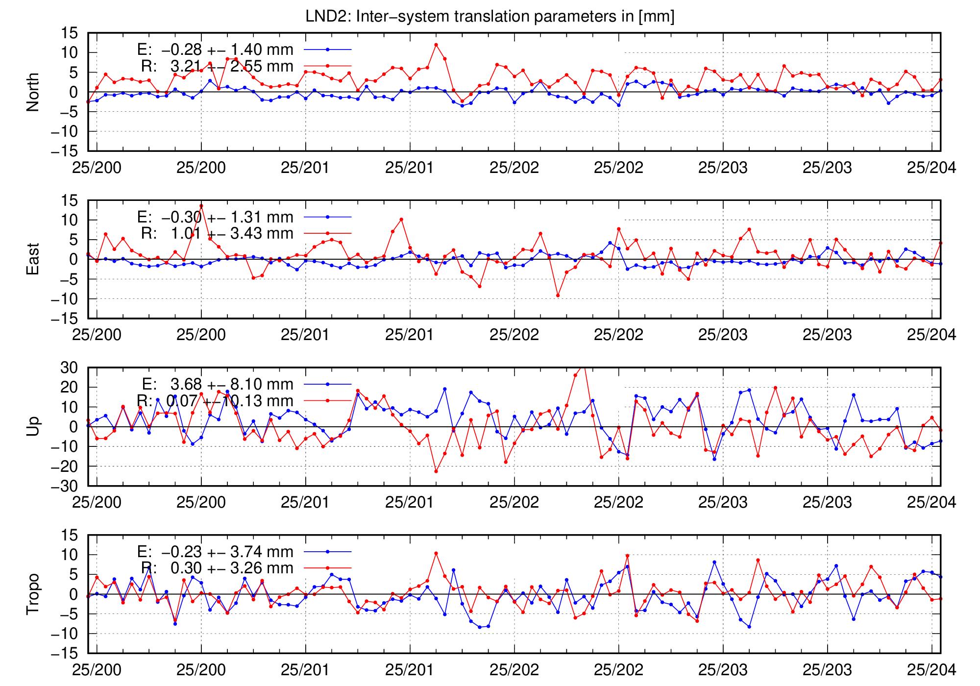 TRA time series of LND2 for last days