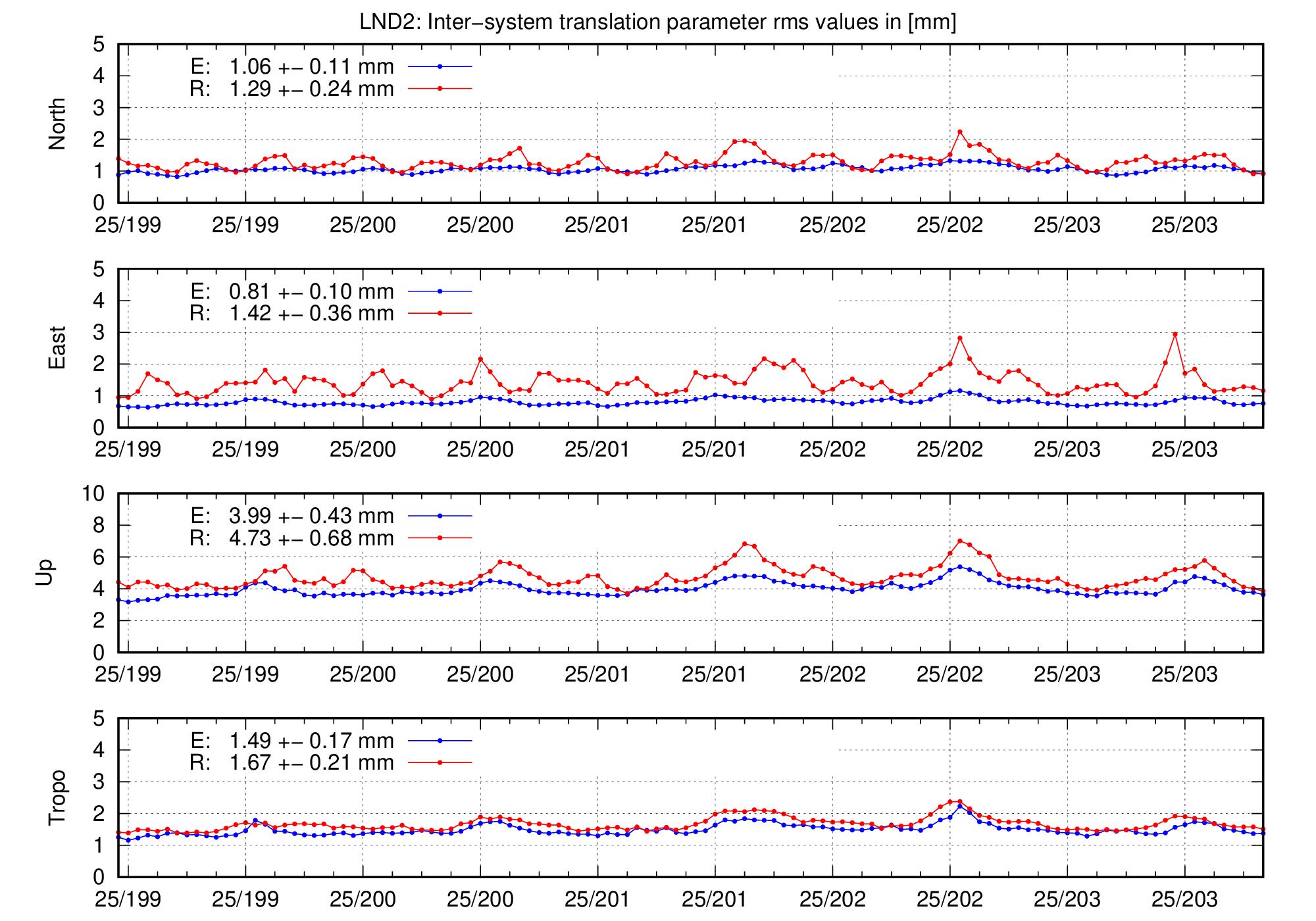 TRA rms time series of LND2 for last days