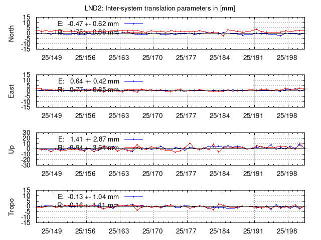 TRA time series of LND2 last 2 weeks