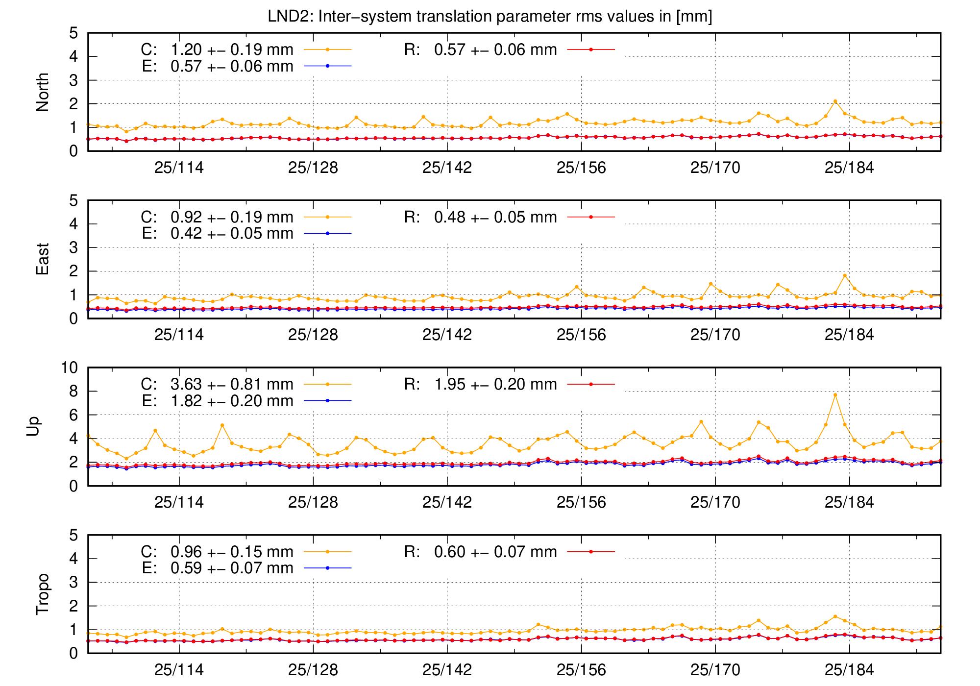 TRA rms time series of LND2 last 2 months