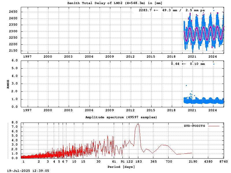 Troposphere long-term (FODITS) for LND2