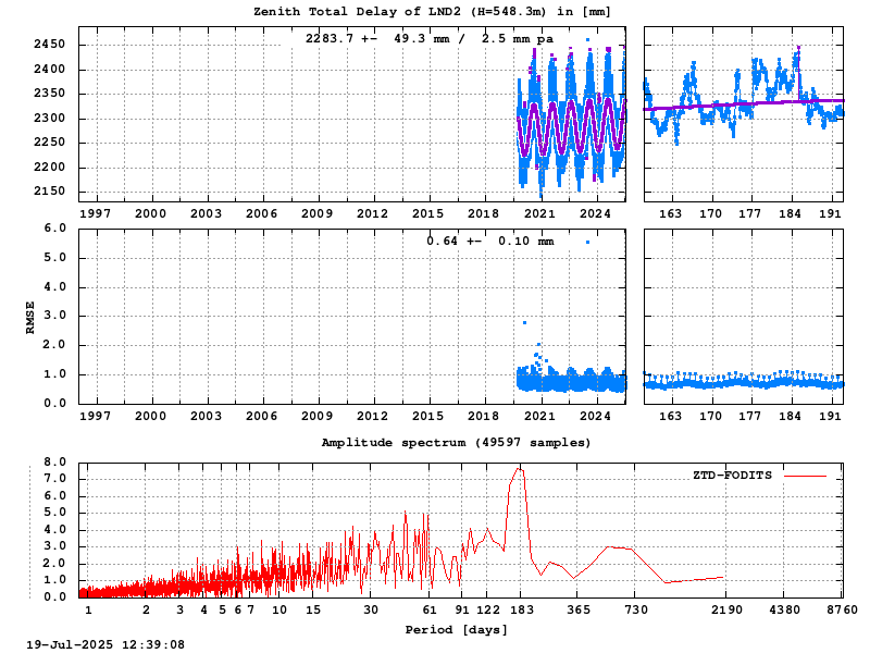 Troposphere long-term (FODITS) for LND2 (Zoom)