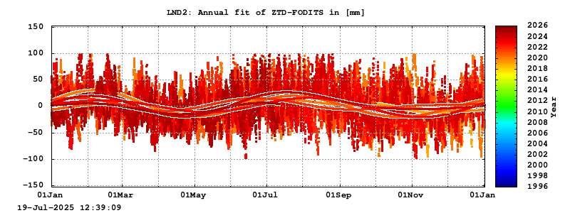 Troposphere long-term (annual fit) for LND2