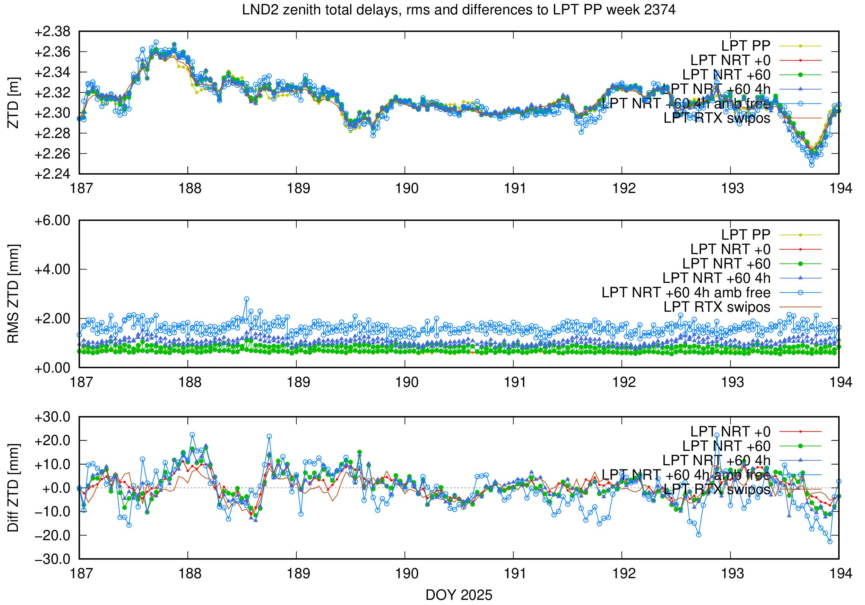 Troposphere weekly validation of LND2