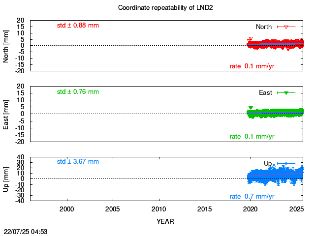 Long-term time series of LND2 with vel.