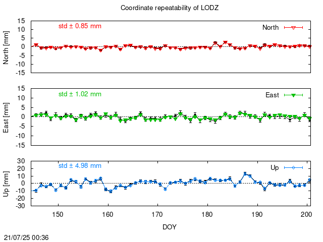 PPP: Coordinate repeatability last days of LODZ