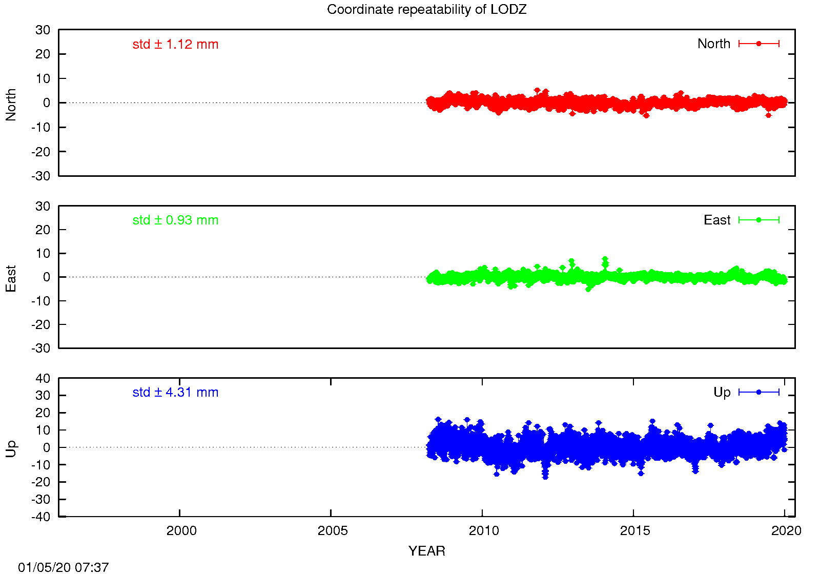 EPN: Long-term time series LODZ