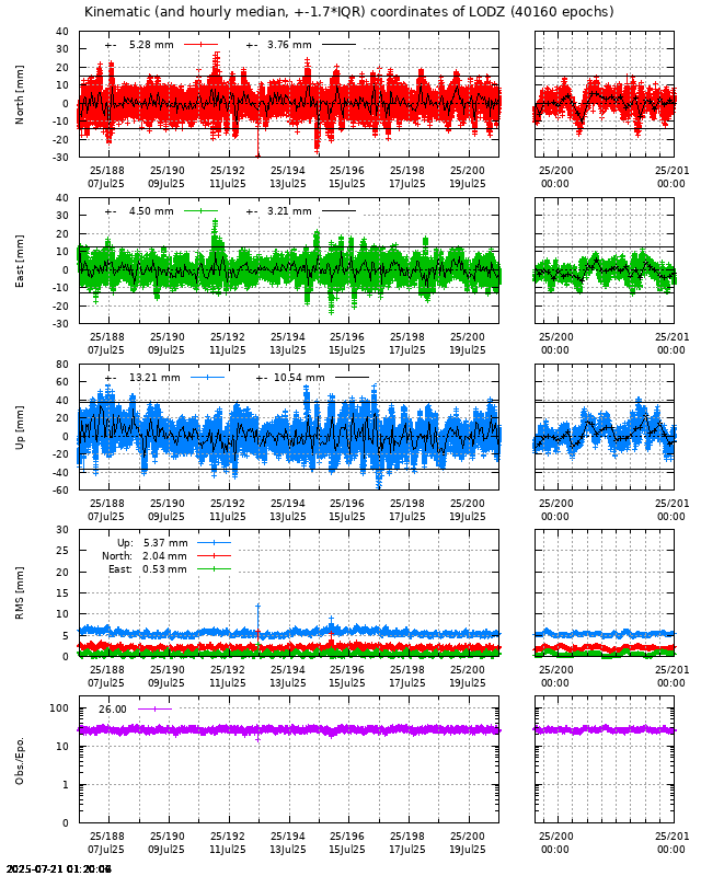 PPP: Kinematic coordinate repeatability last days of LODZ