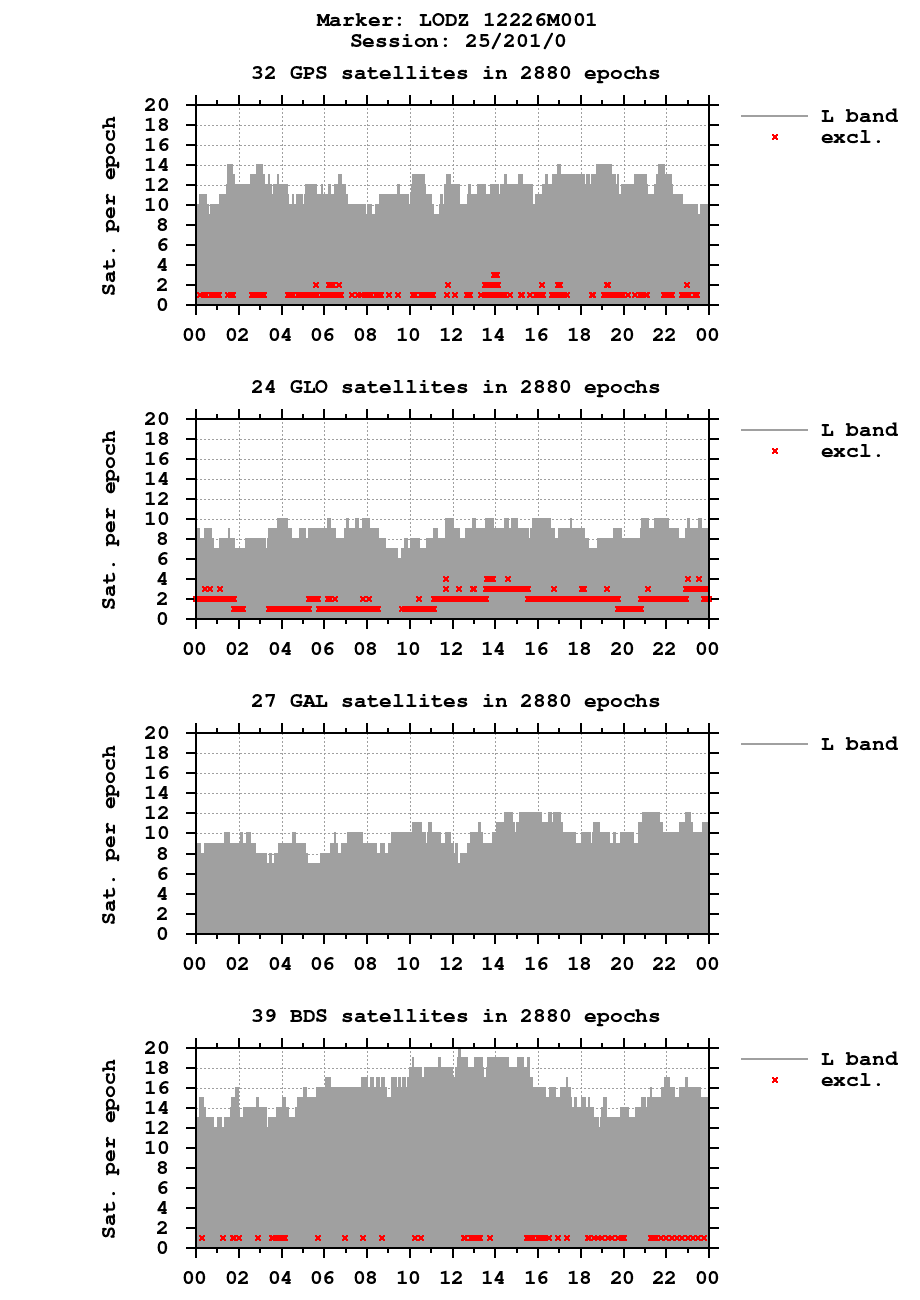 Number of observations (RINEX 3) of LODZ last day