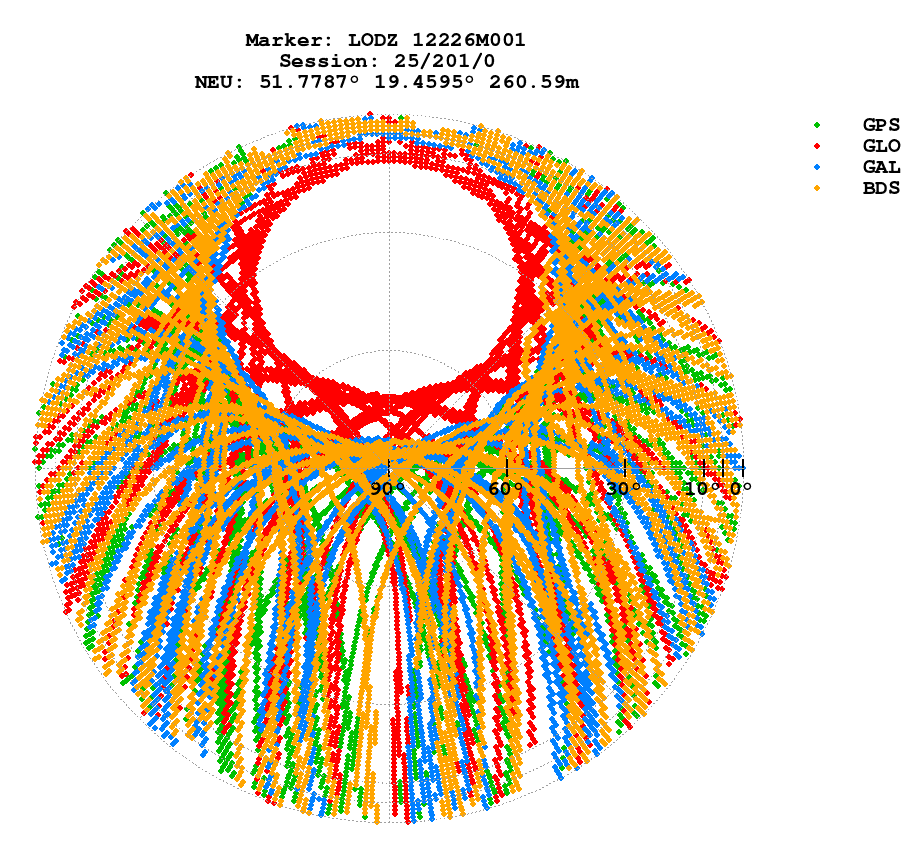 Skyplot (RINEX 3) of LODZ