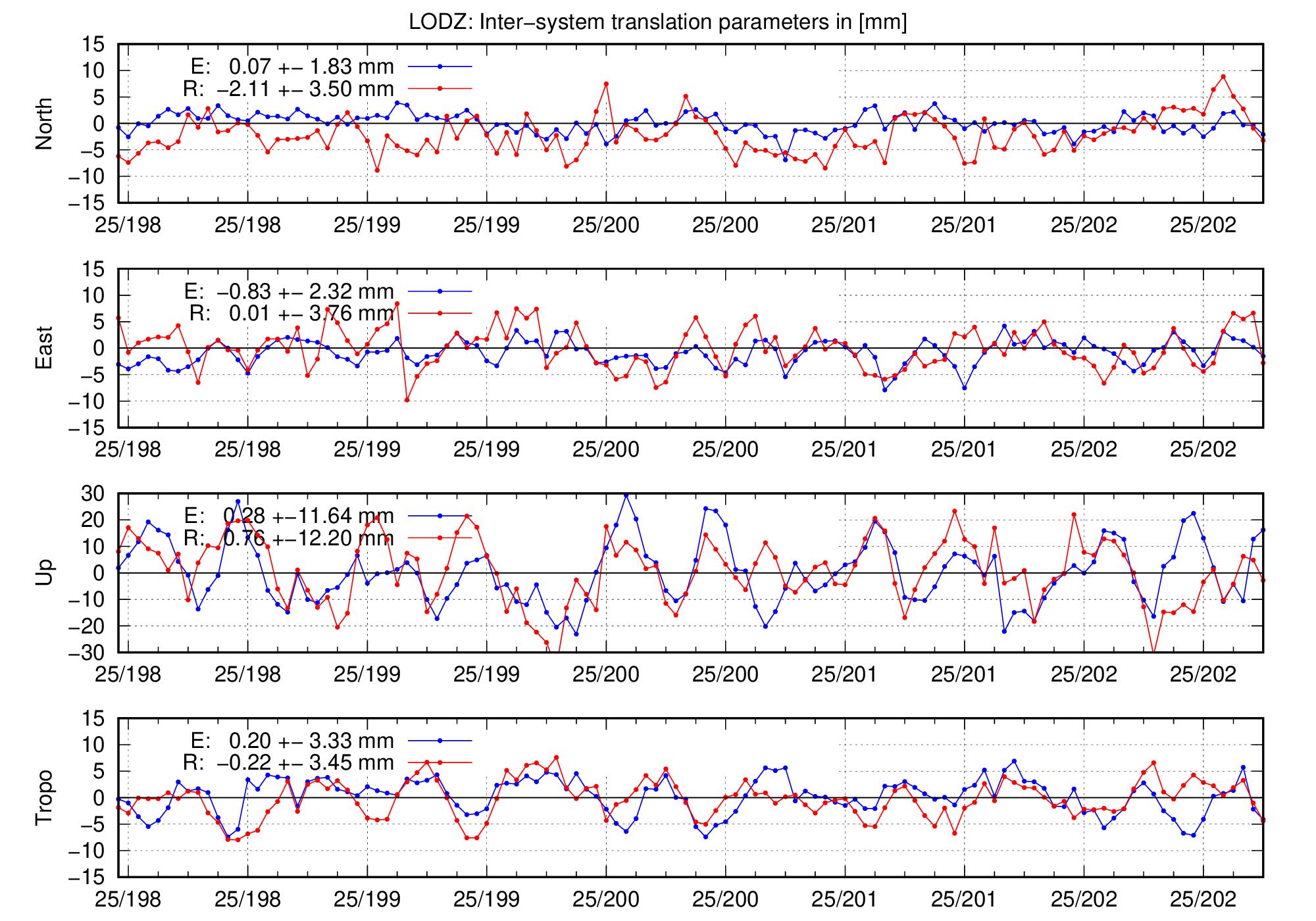TRA time series of LODZ for last days