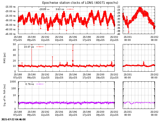 PPP: Receiver clock biases last days of LONS