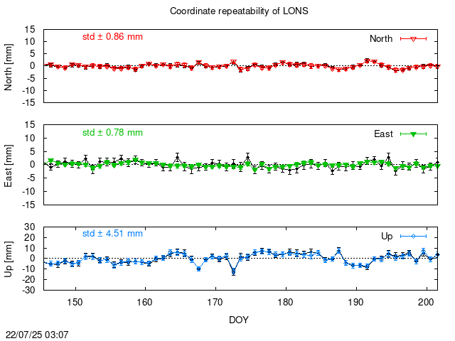 PPP: Coordinate repeatability last days of LONS