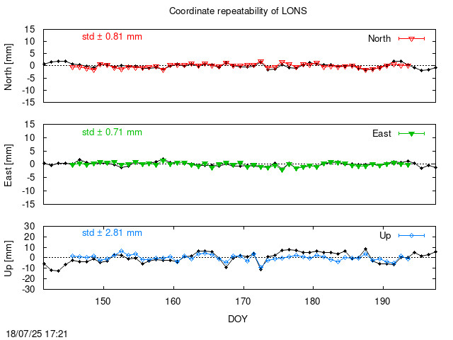 Monthly final time series of LONS (daily final with PPP)