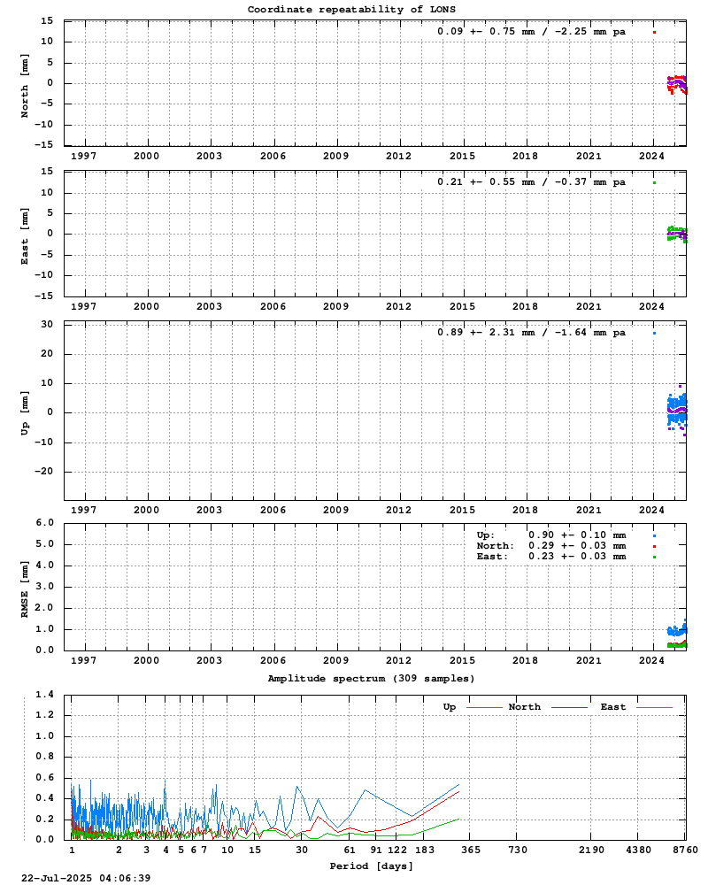 Long-term time series of LONS