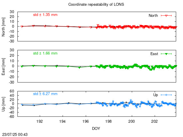 Monthly NRT time series of LONS (daily final with PPP)