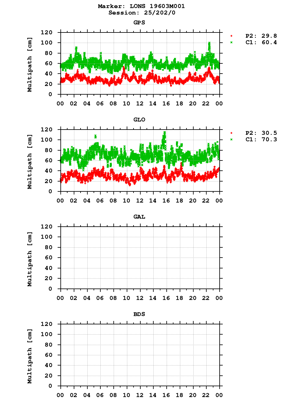Multipath of observations (RINEX 2) of LONS last day