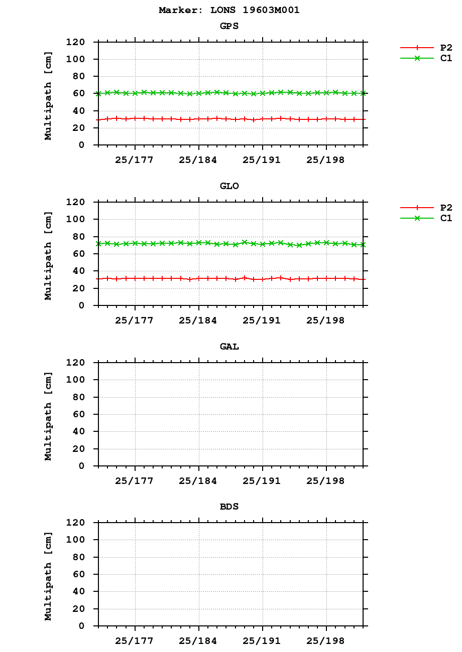 Multipath of observations (RINEX 2) of LONS last month