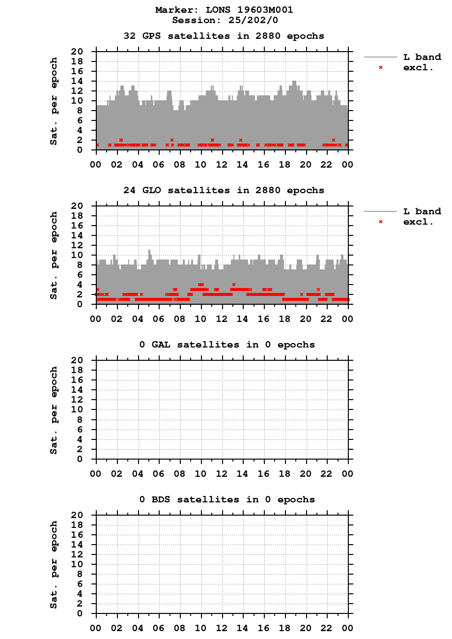 Number of observations (RINEX 2) of LONS last day