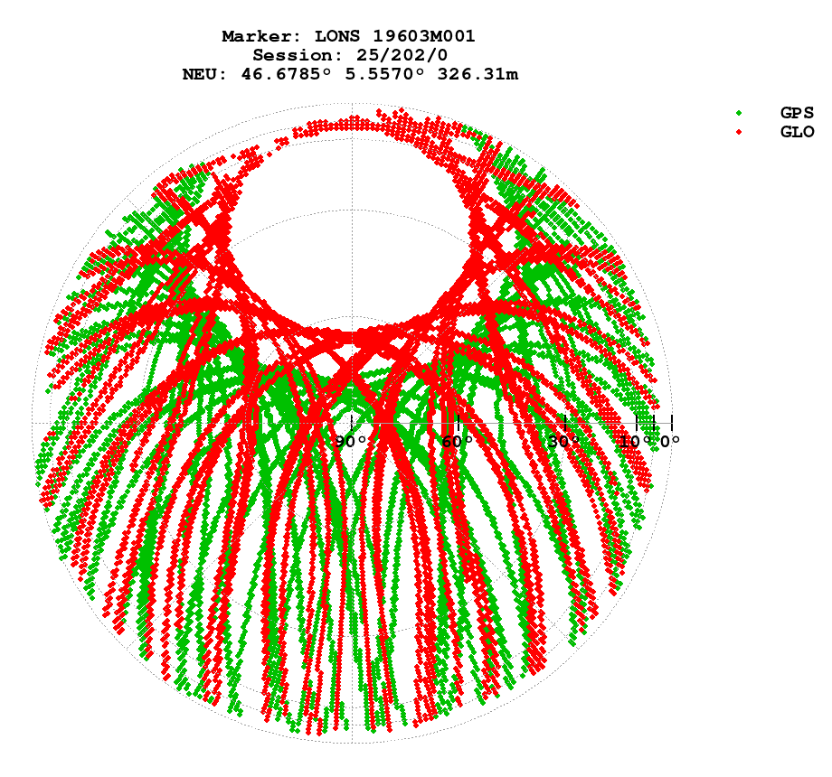 Skyplot (RINEX 2) of LONS