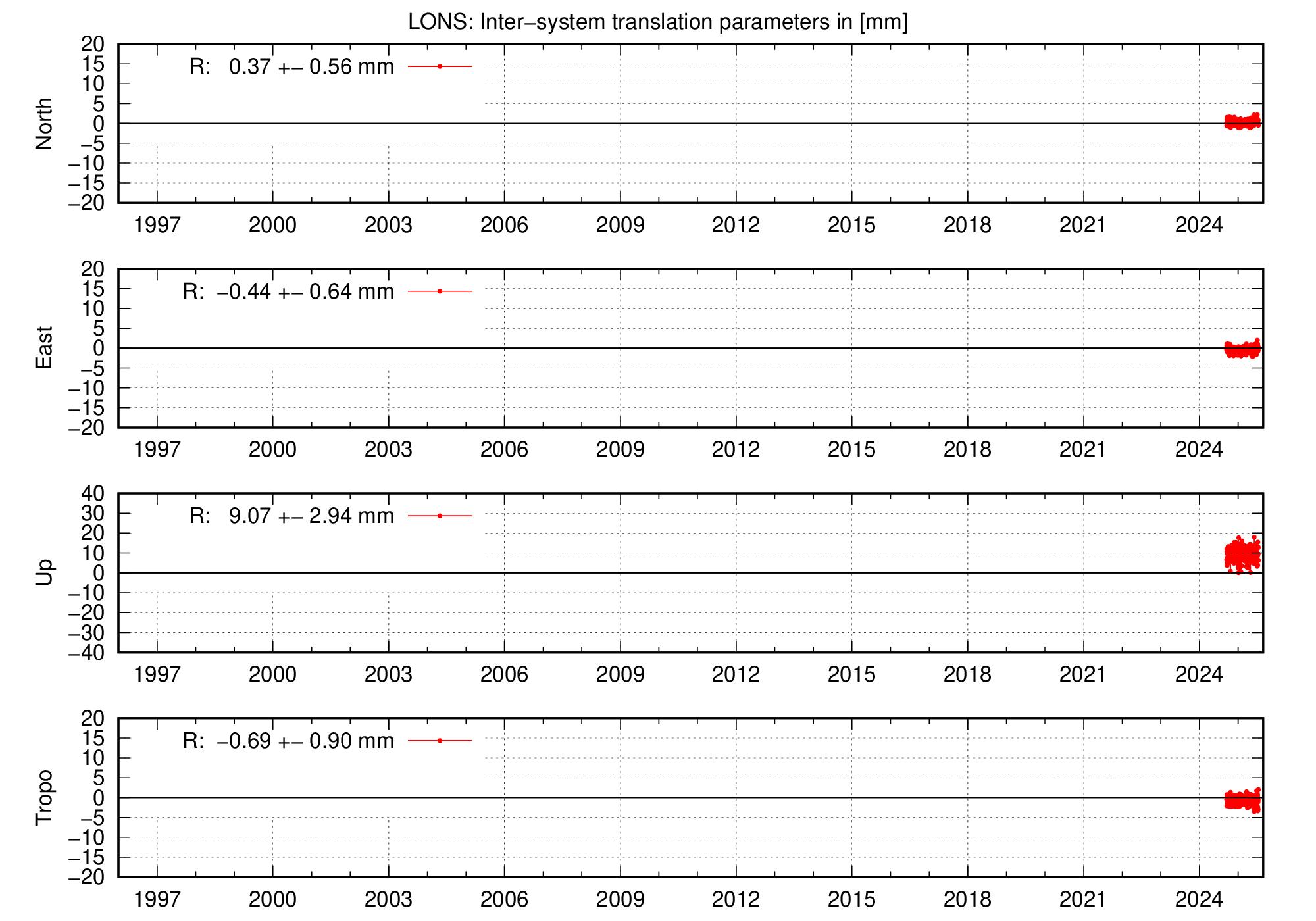 Long-term TRA time series of LONS