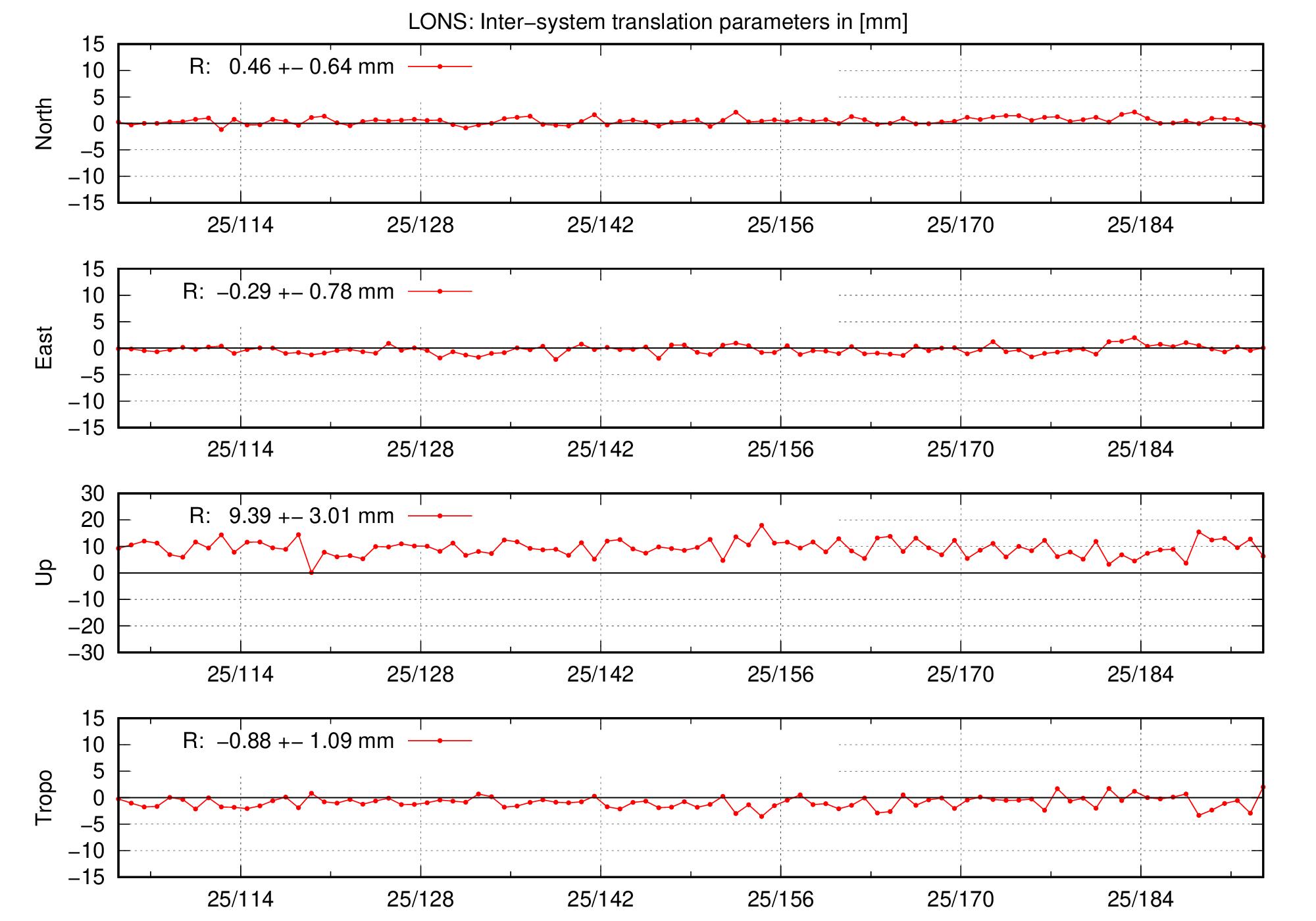 TRA time series of LONS last 2 months