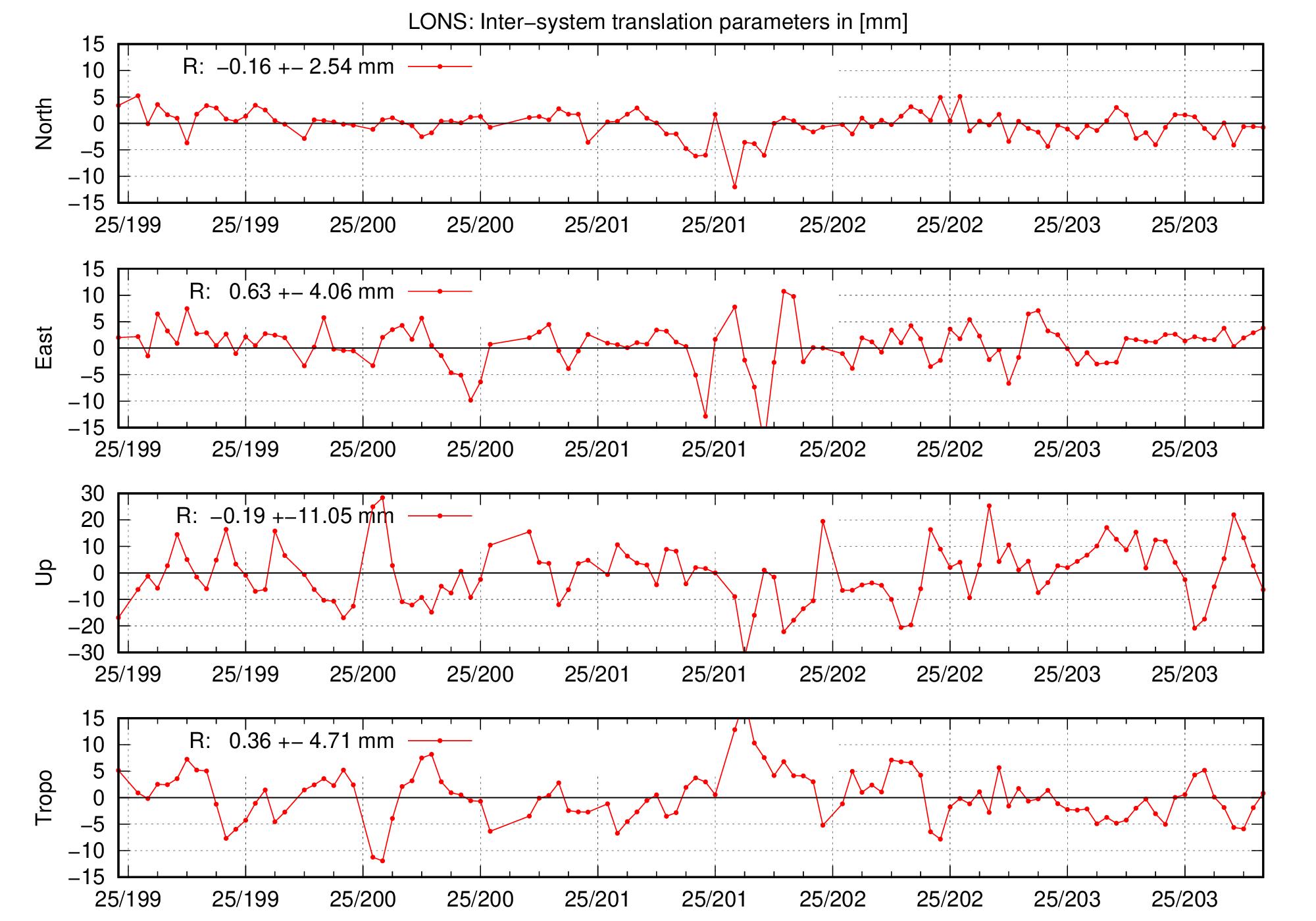 TRA time series of LONS for last days
