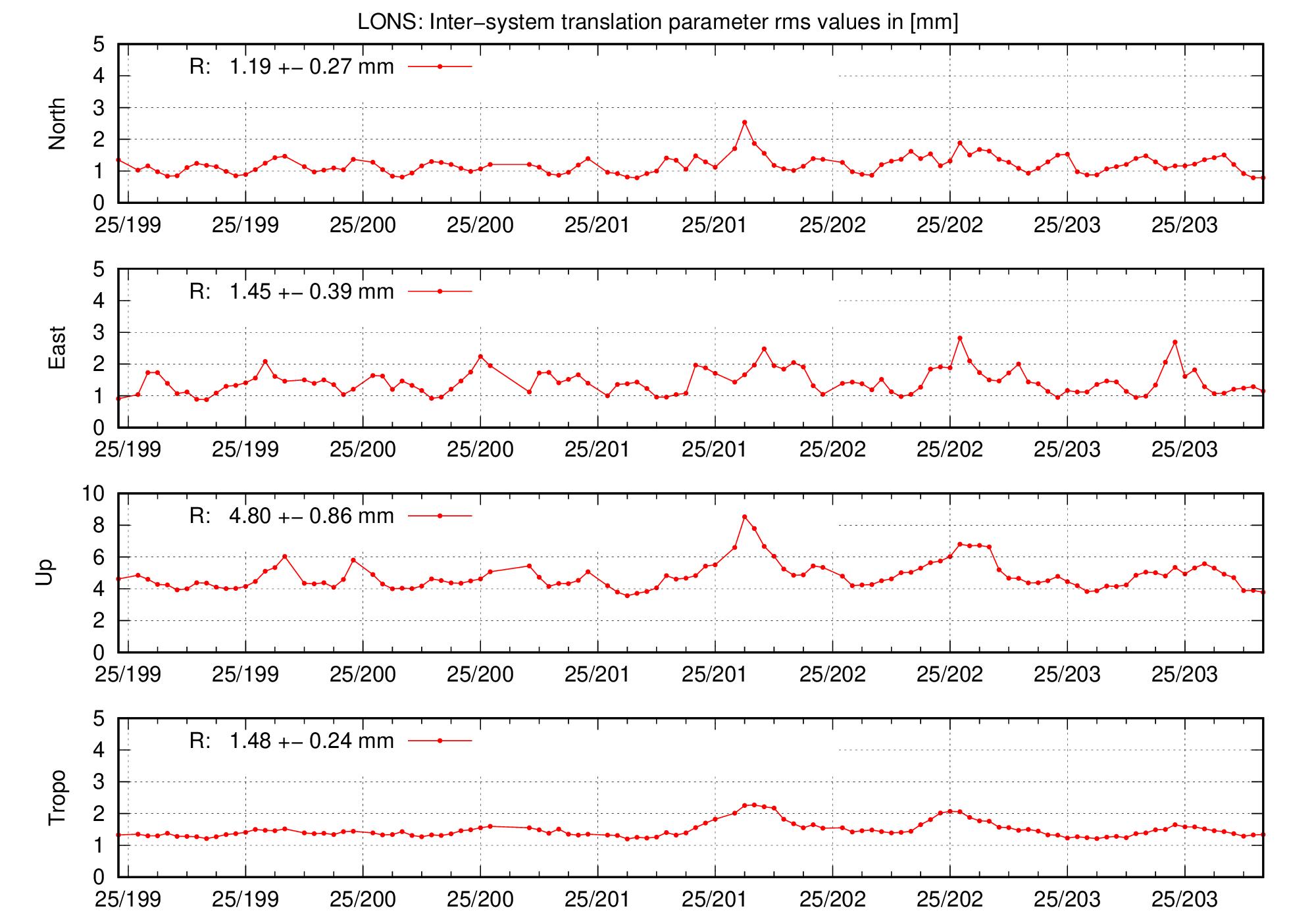 TRA rms time series of LONS for last days