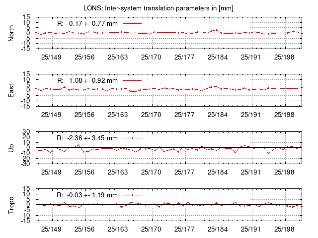 TRA time series of LONS last 2 weeks