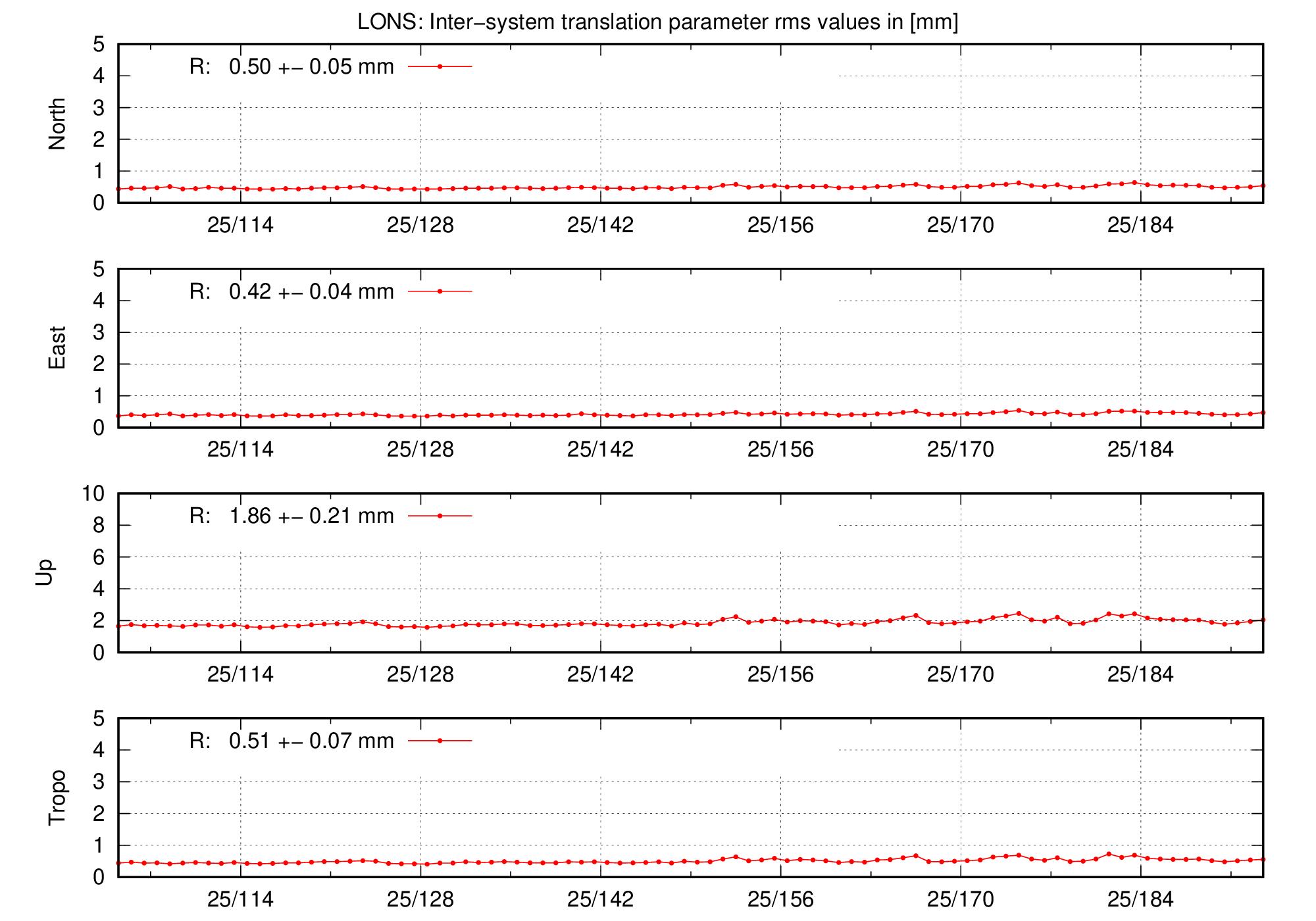 TRA rms time series of LONS last 2 months