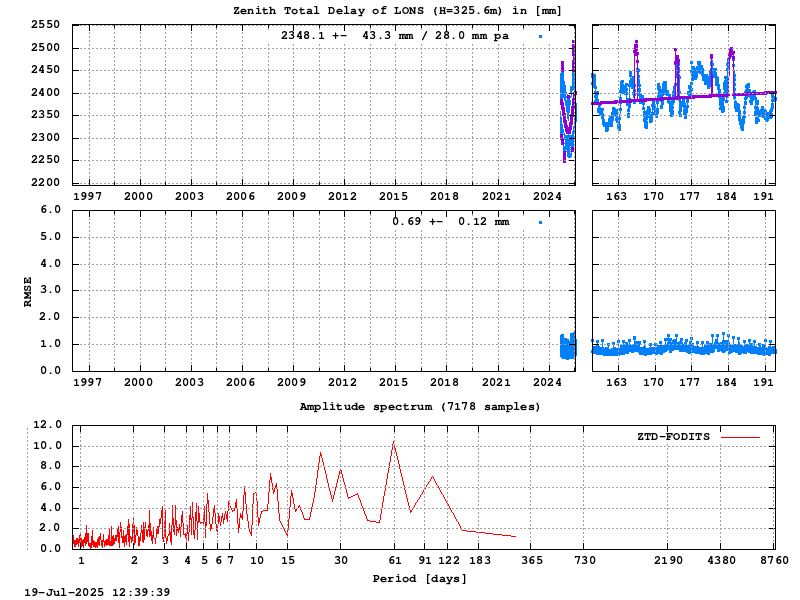 Troposphere long-term (FODITS) for LONS (Zoom)