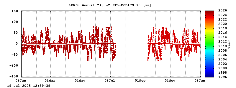 Troposphere long-term (annual fit) for LONS