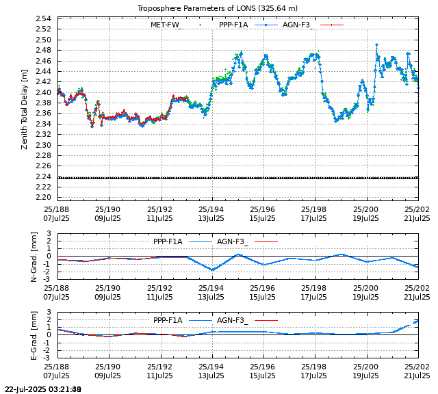 PPP: Troposphere last days of LONS
