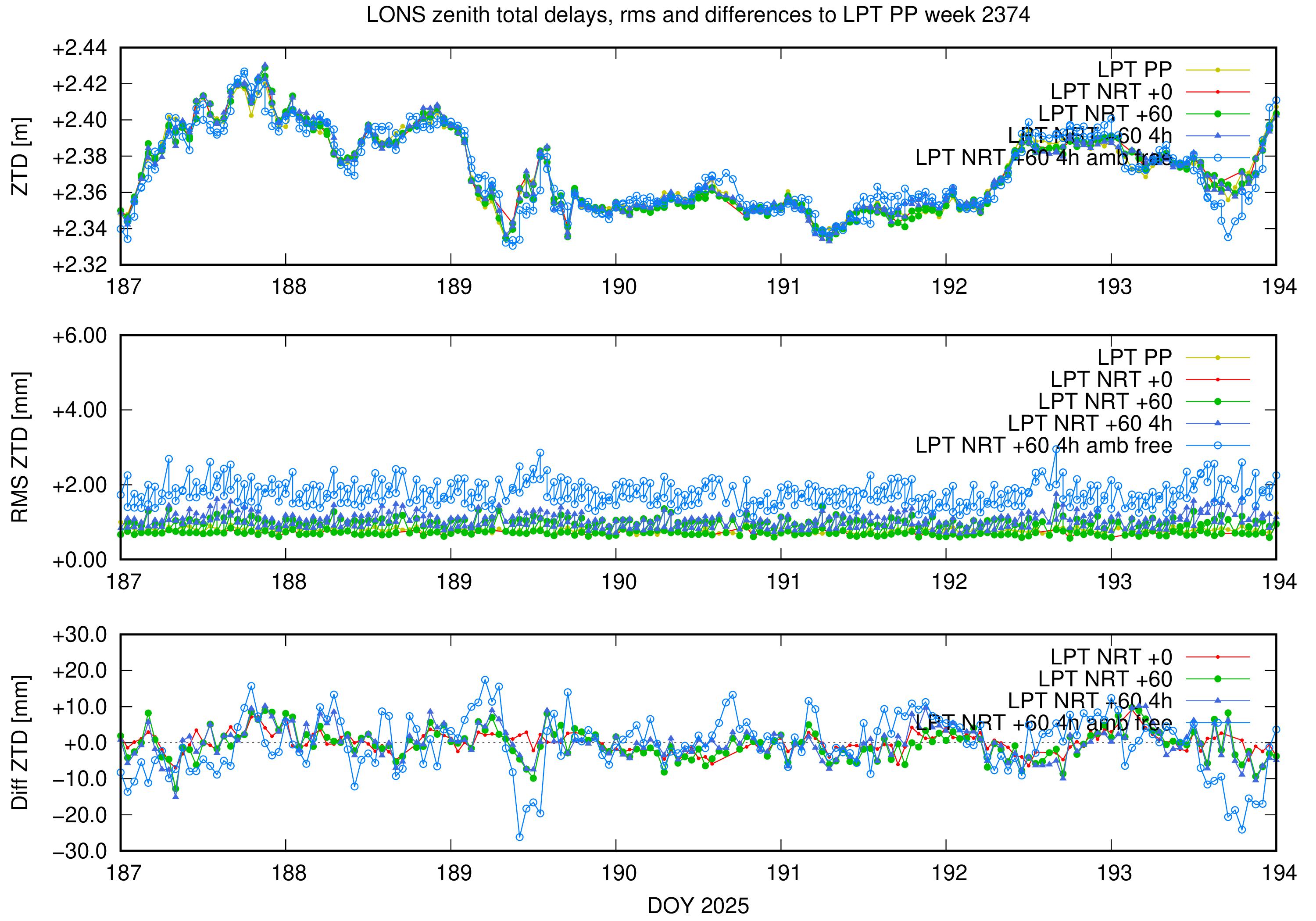Troposphere weekly validation of LONS