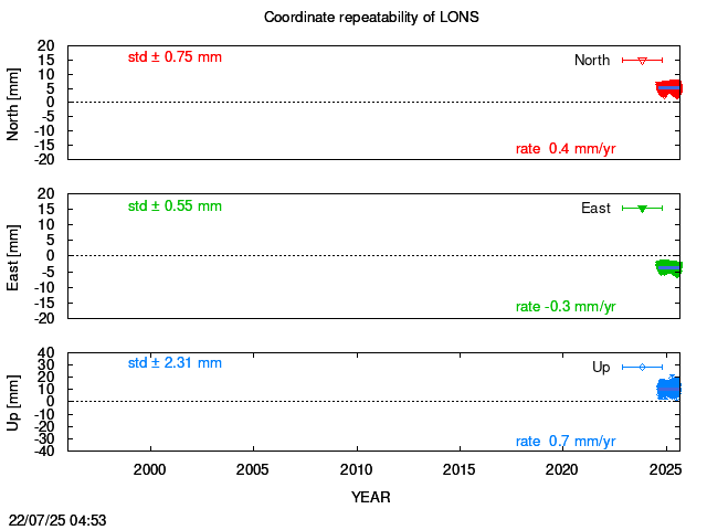 Long-term time series of LONS with vel.