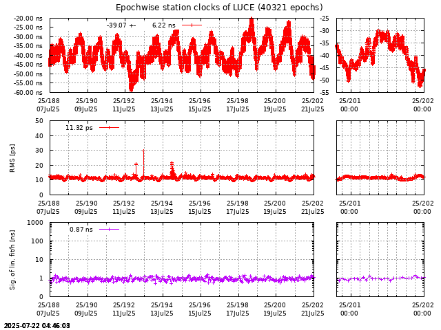PPP: Receiver clock biases last days of LUCE