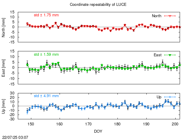 PPP: Coordinate repeatability last days of LUCE