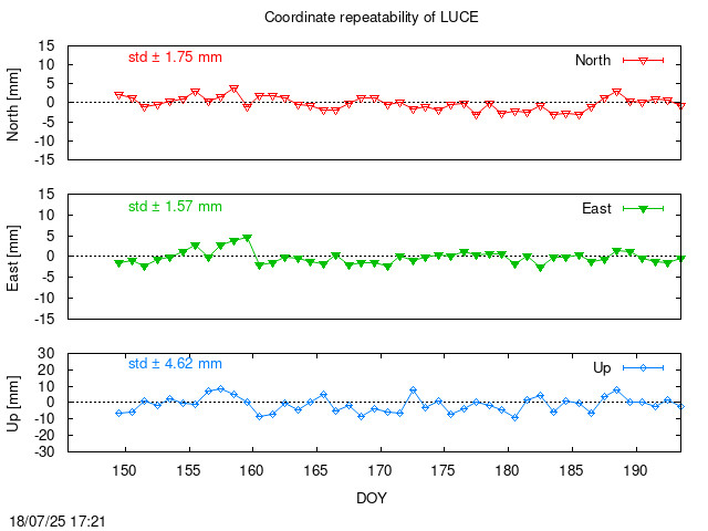 Monthly final time series of LUCE (daily)