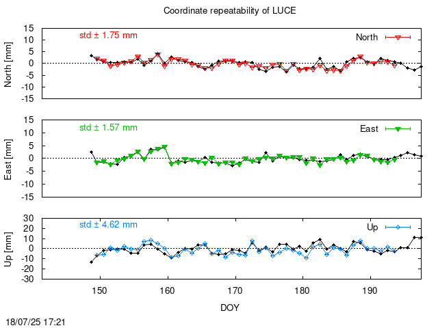 Monthly final time series of LUCE (daily final with PPP)