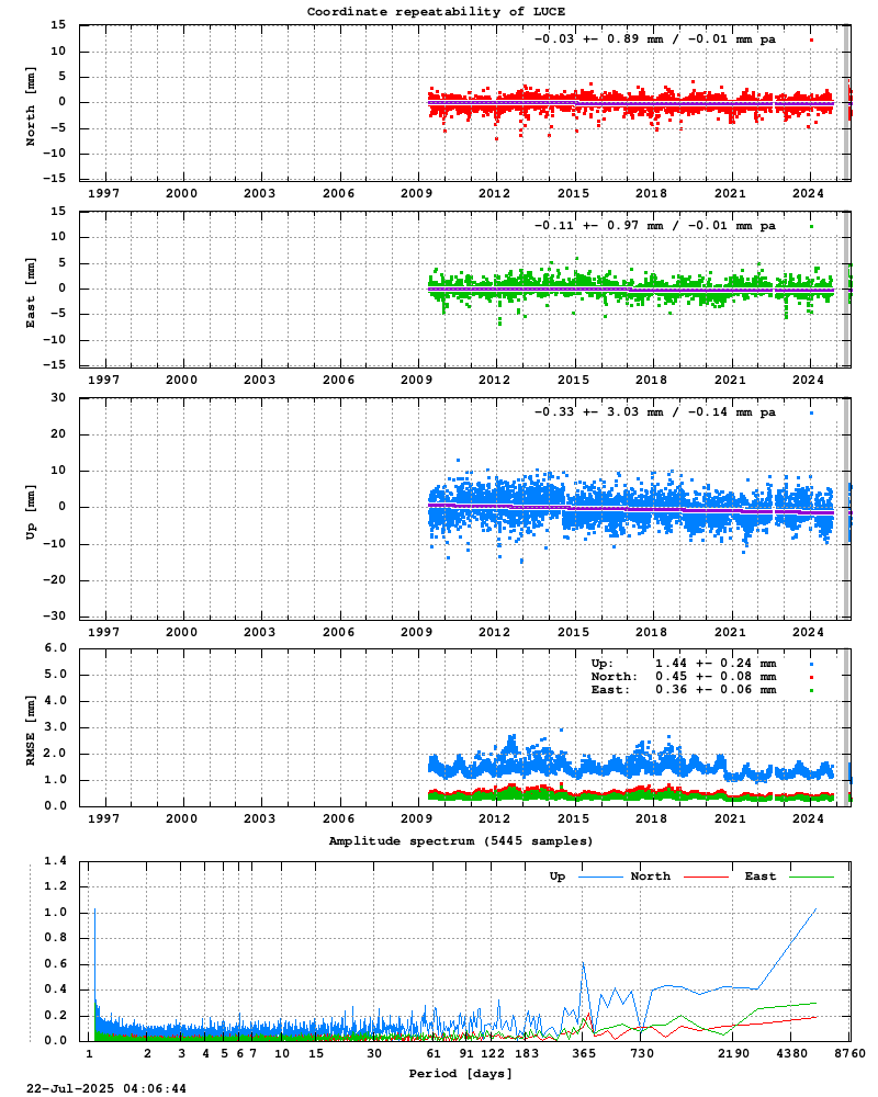 Long-term time series of LUCE