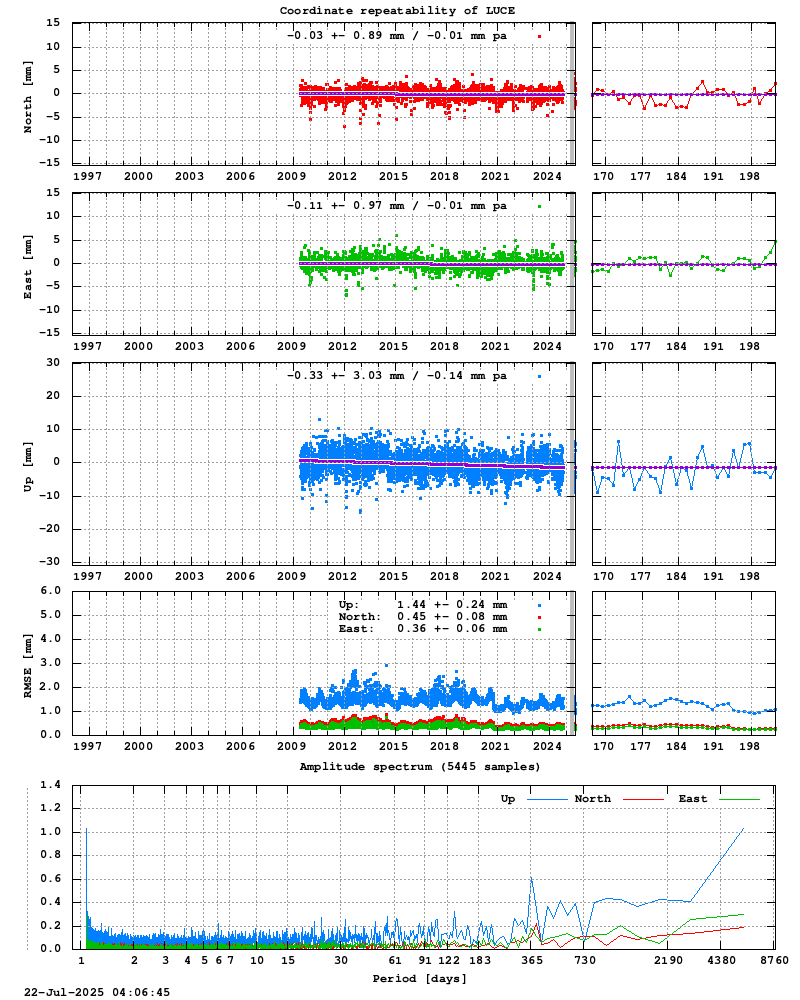 Long-term time series of LUCE (Zoom)
