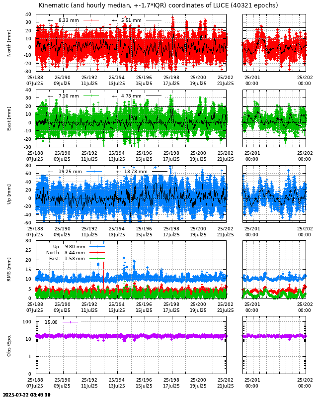 PPP: Kinematic coordinate repeatability last days of LUCE