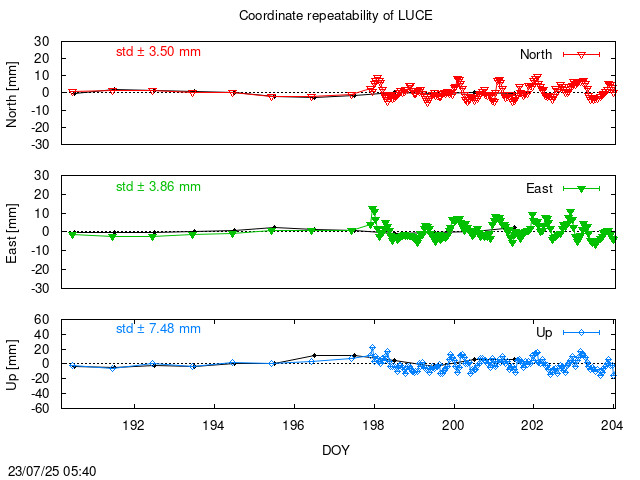 Monthly NRT time series of LUCE (daily final with PPP)