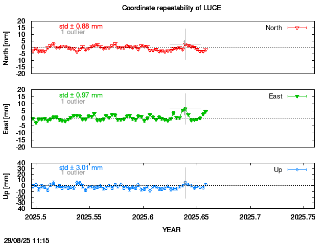 Exclusions last 14 days of LUCE